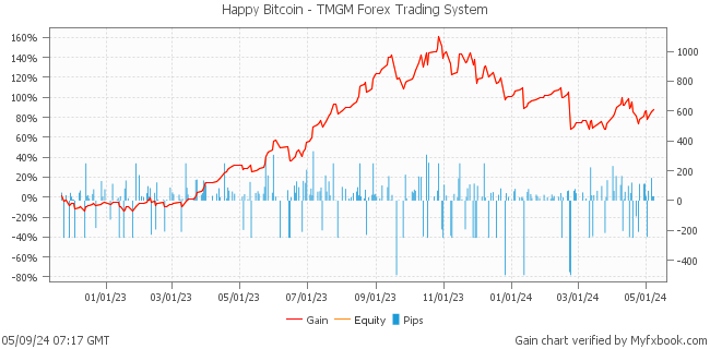 Happy Bitcoin - TMGM Forex Trading System by Forex Trader HappyForex